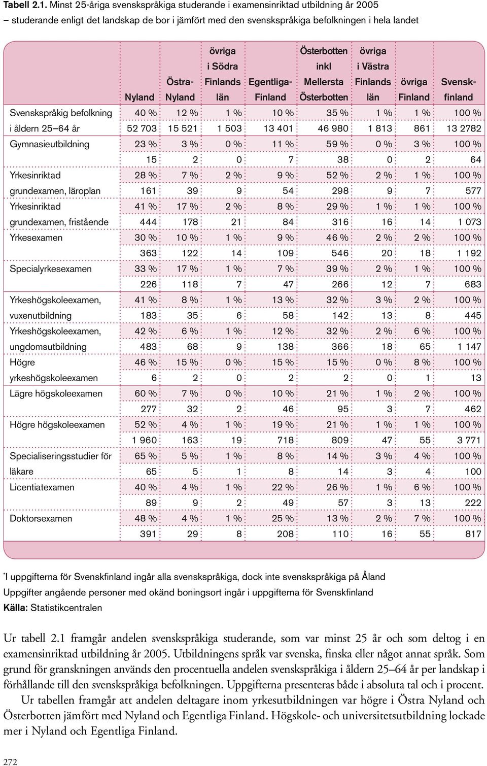 Finlands län Egentliga- Finland Österbotten inkl Mellersta Österbotten övriga i Västra Finlands län övriga Svensk- Finland finland Svenskspråkig befolkning 40 % 12 % 1 % 10 % 35 % 1 % 1 % 100 % i