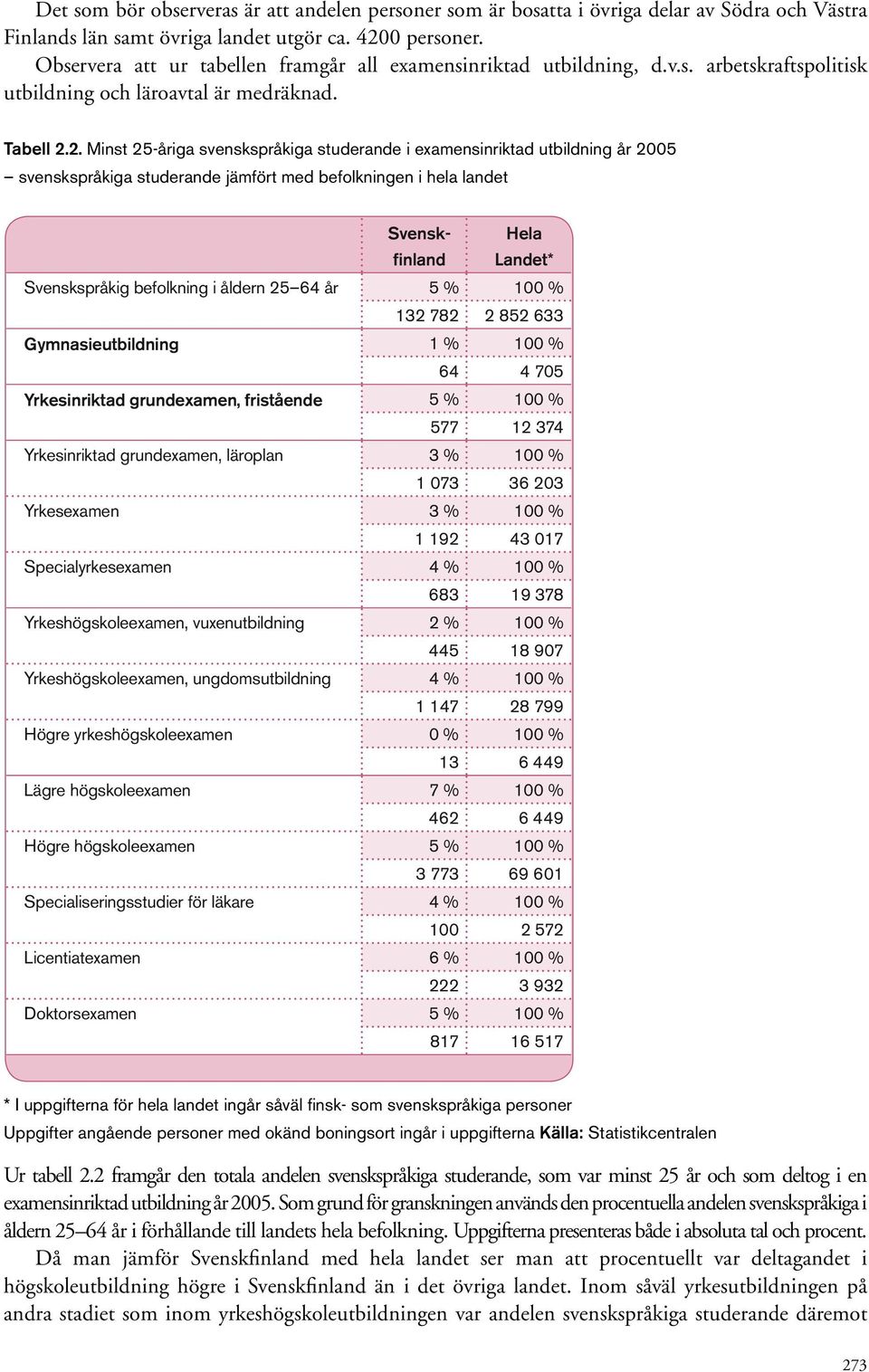 2. Minst 25-åriga svenskspråkiga studerande i examensinriktad utbildning år 2005 svenskspråkiga studerande jämfört med befolkningen i hela landet Svenskfinland Hela Landet* Svenskspråkig befolkning i