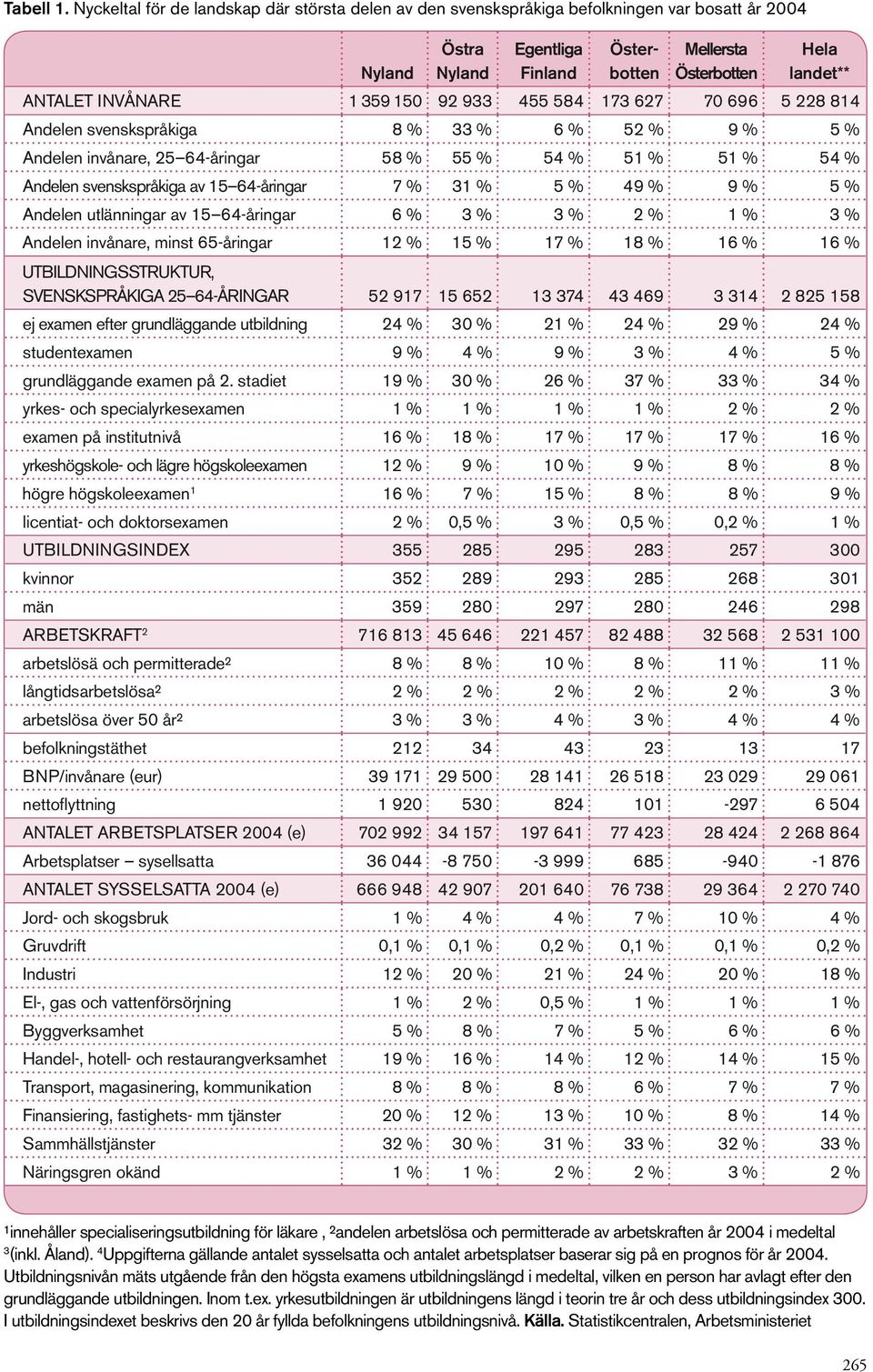 933 455 584 173 627 70 696 5 228 814 Andelen svenskspråkiga 8 % 33 % 6 % 52 % 9 % 5 % Andelen invånare, 25 64-åringar 58 % 55 % 54 % 51 % 51 % 54 % Andelen svenskspråkiga av 15 64-åringar 7 % 31 % 5