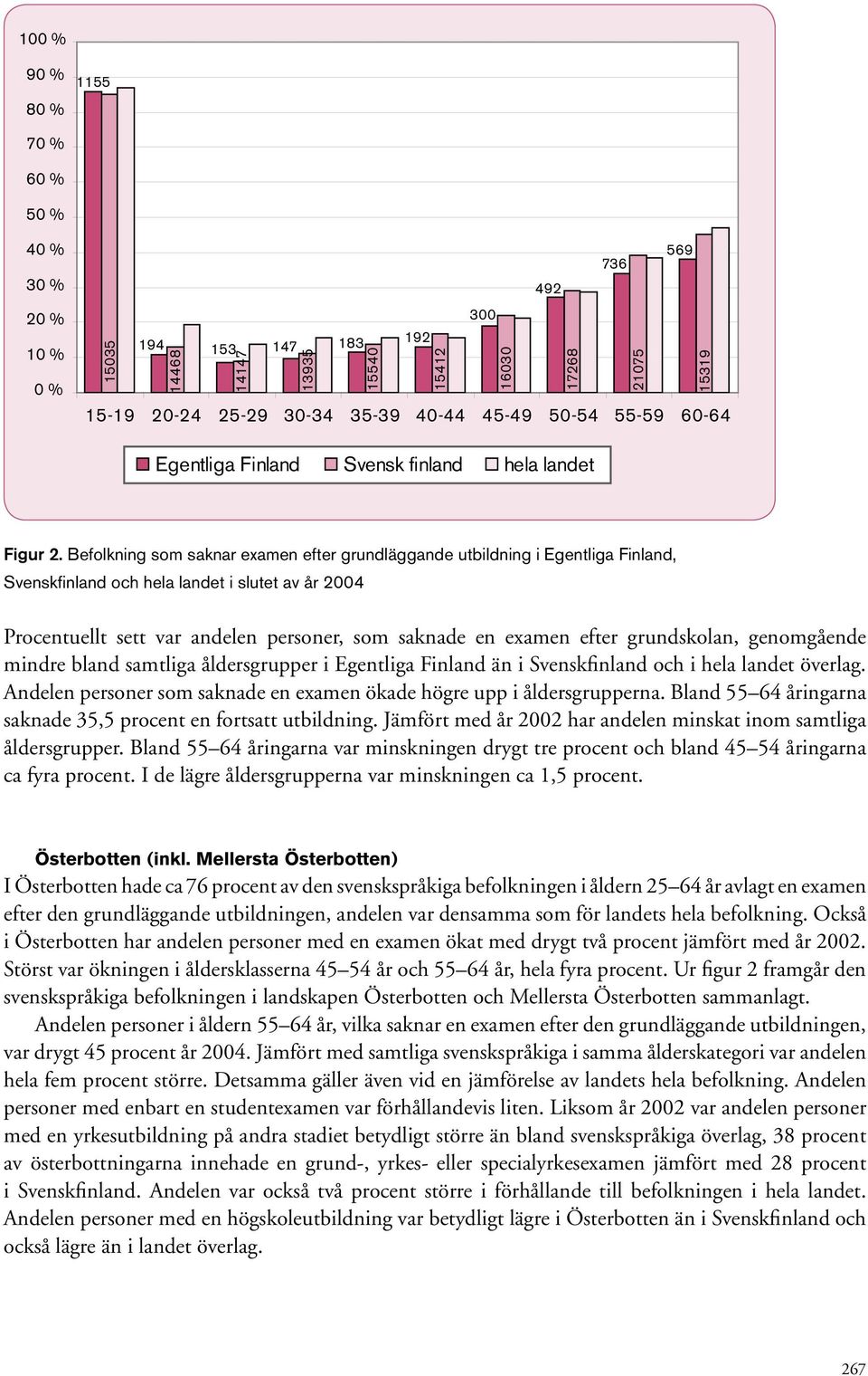 Befolkning som saknar examen efter grundläggande utbildning i Egentliga Finland, Svenskfinland och hela landet i slutet av år 2004 Procentuellt sett var andelen personer, som saknade en examen efter