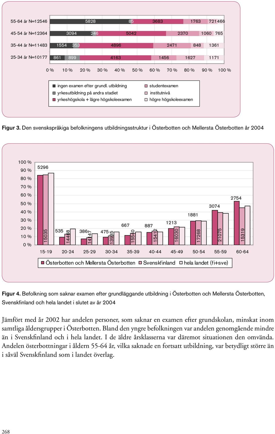 Den svenskspråkiga befolkningens utbildningsstruktur i Österbotten och Mellersta Österbotten år 2004 100 % 90 % 80 % 70 % 60 % 50 % 40 % 30 % 20 % 10 % 0 % 5296 15035 535 14468 386 14147 475 13935