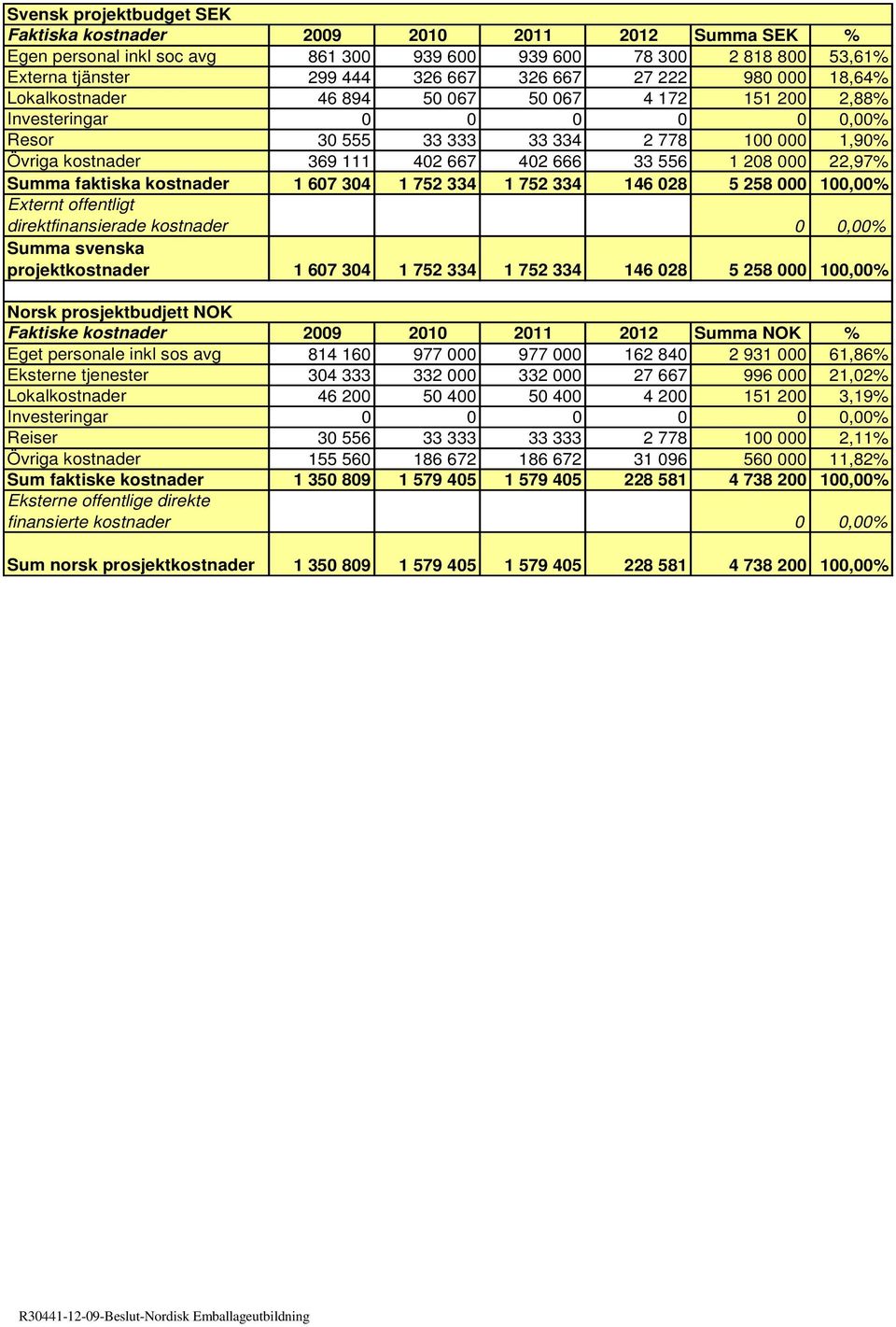 22,97% Summa faktiska kostnader 1 607 304 1 752 334 1 752 334 146 028 5 258 000 100,00% Externt offentligt direktfinansierade kostnader Summa svenska projektkostnader 1 607 304 1 752 334 1 752 334