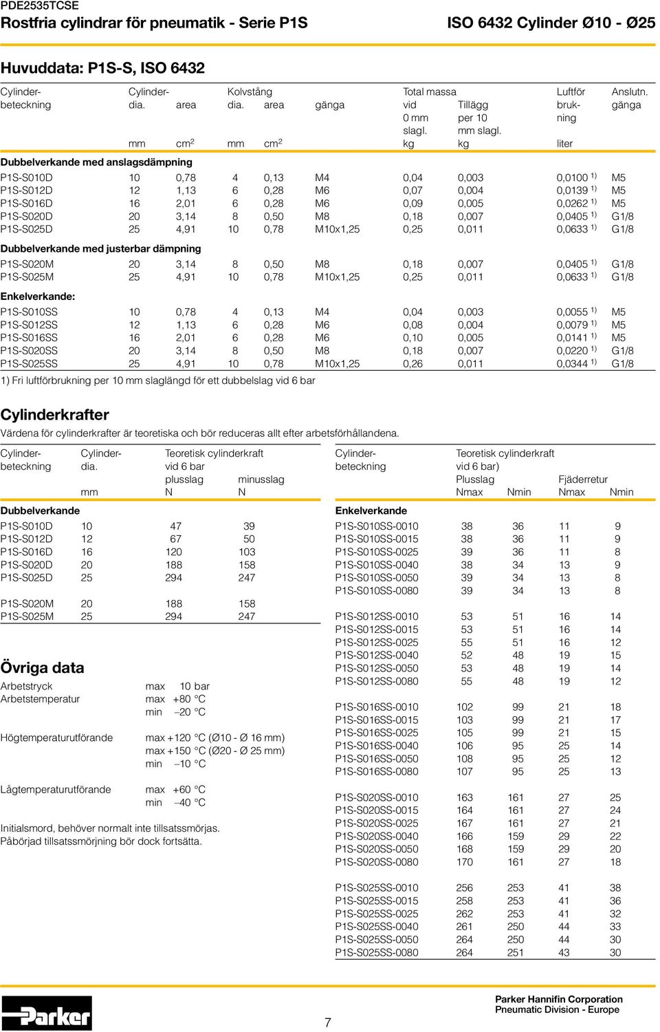 mm cm 2 mm cm 2 kg kg liter ubbelverkande med anslagsdämpning P1S-S010 10 0,78 4 0,13 M4 0,04 0,003 0,0100 1) M5 P1S-S012 12 1,13 6 0,28 M6 0,07 0,004 0,0139 1) M5 P1S-S016 16 2,01 6 0,28 M6 0,09