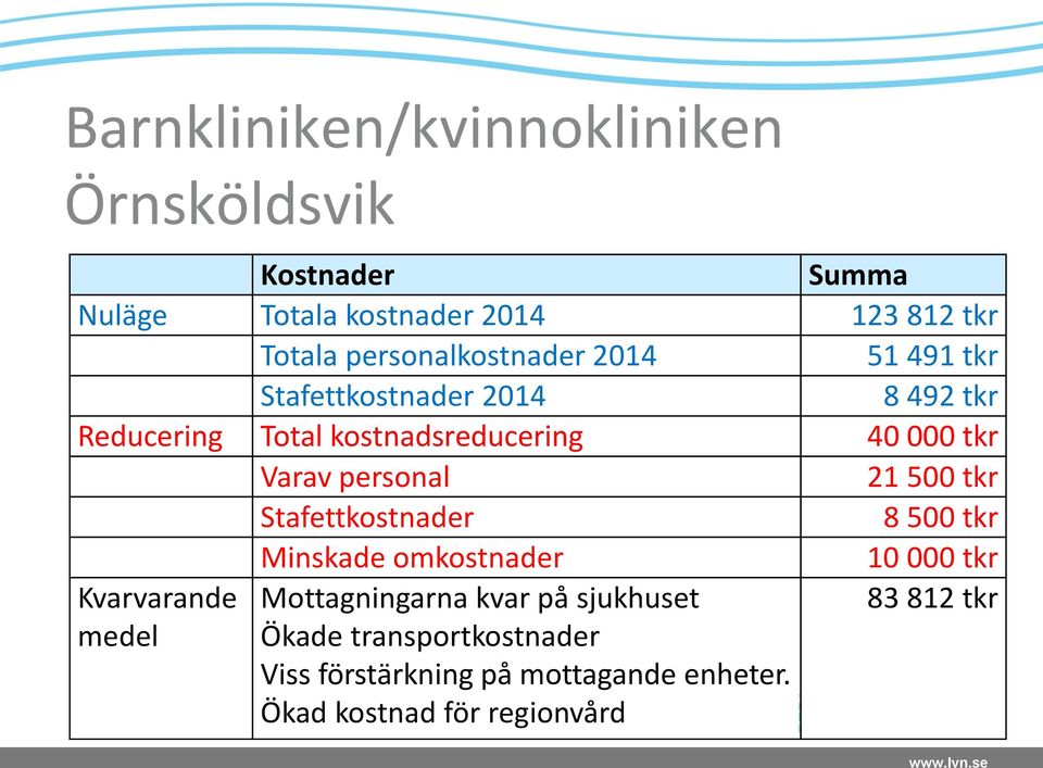 Varav personal 21 500 tkr Stafettkostnader 8 500 tkr Minskade omkostnader 10 000 tkr Kvarvarande medel
