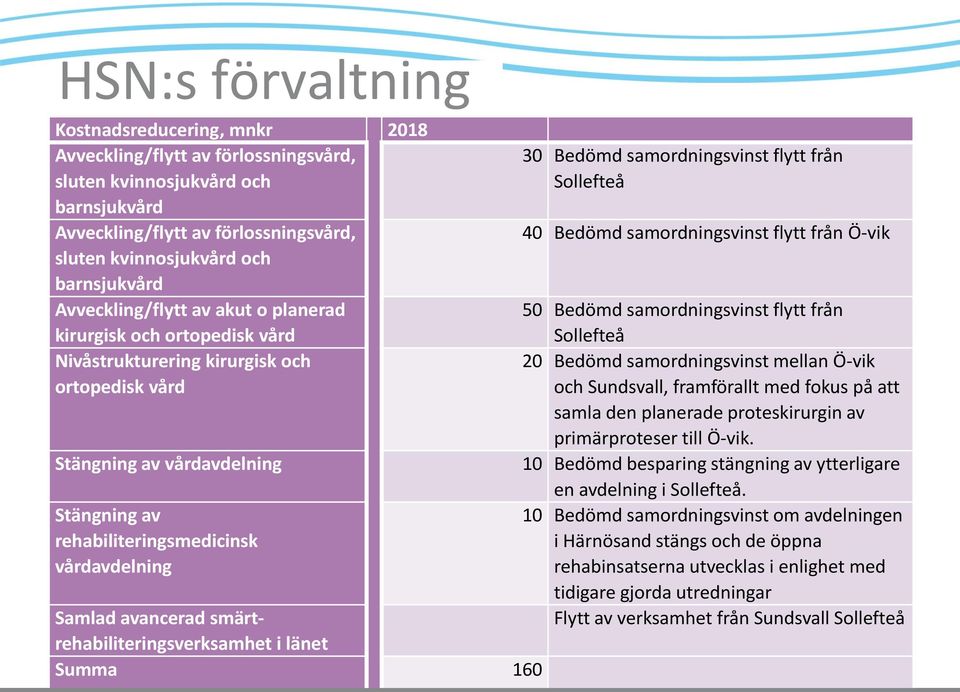 samordningsvinst flytt från Ö-vik 50 Bedömd samordningsvinst flytt från Sollefteå 20 Bedömd samordningsvinst mellan Ö-vik och Sundsvall, framförallt med fokus på att samla den planerade