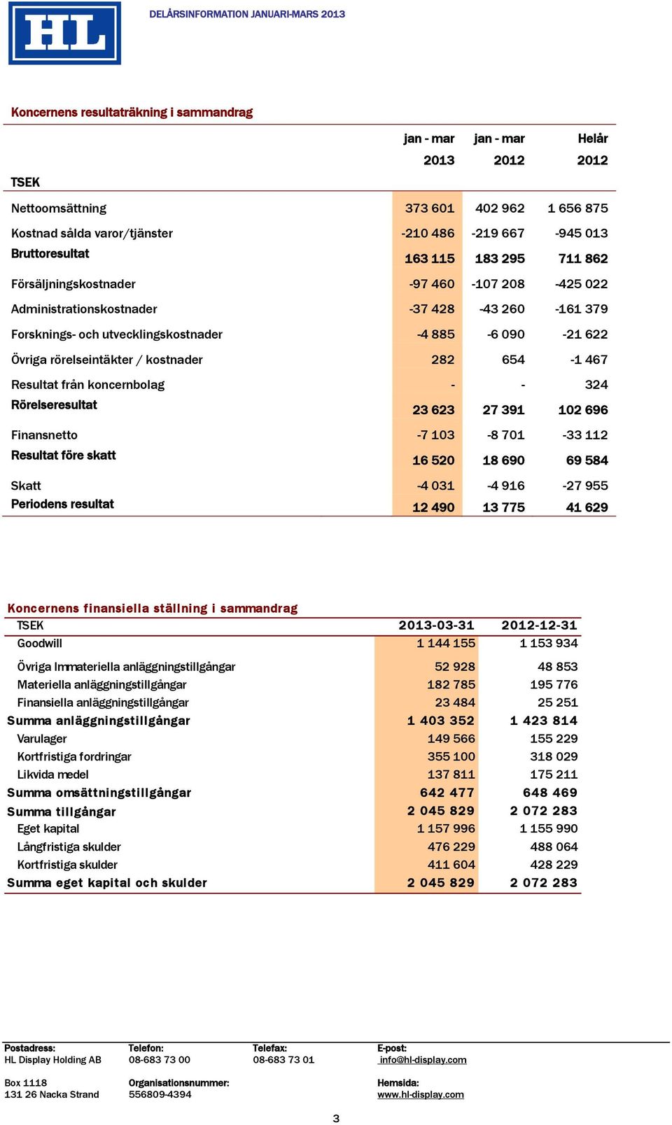 kostnader 282 654-1 467 Resultat från koncernbolag - - 324 Rörelseresultat 23 623 27 391 102 696 Finansnetto -7 103-8 701-33 112 Resultat före skatt 16 520 18 690 69 584 Skatt -4 031-4 916-27 955