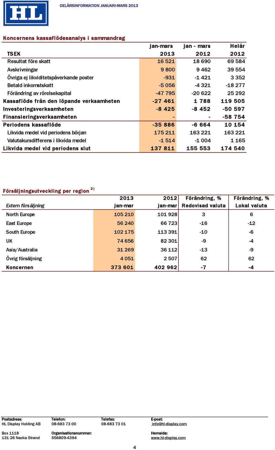 Investeringsverksamheten -8 425-8 452-50 597 Finansieringsverksamheten - - -58 754 Periodens kassaflöde -35 886-6 664 10 154 Likvida medel vid periodens början 175 211 163 221 163 221