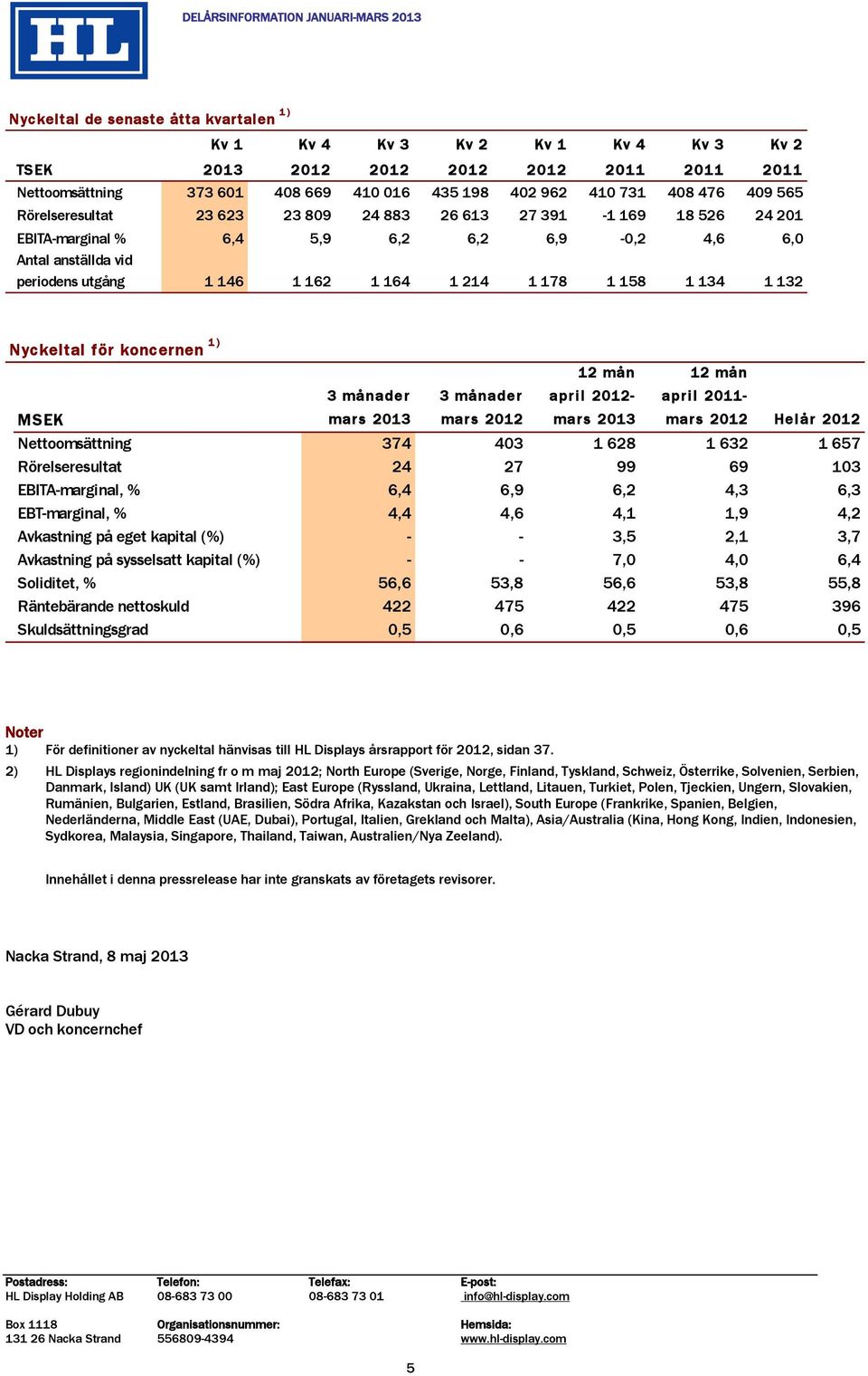 134 1 132 Nyckeltal för koncernen 1) MSEK 3 månader mars 2013 3 månader mars 2012 12 mån april 2012- mars 2013 12 mån april 2011- mars 2012 Helår 2012 Nettoomsättning 374 403 1 628 1 632 1 657