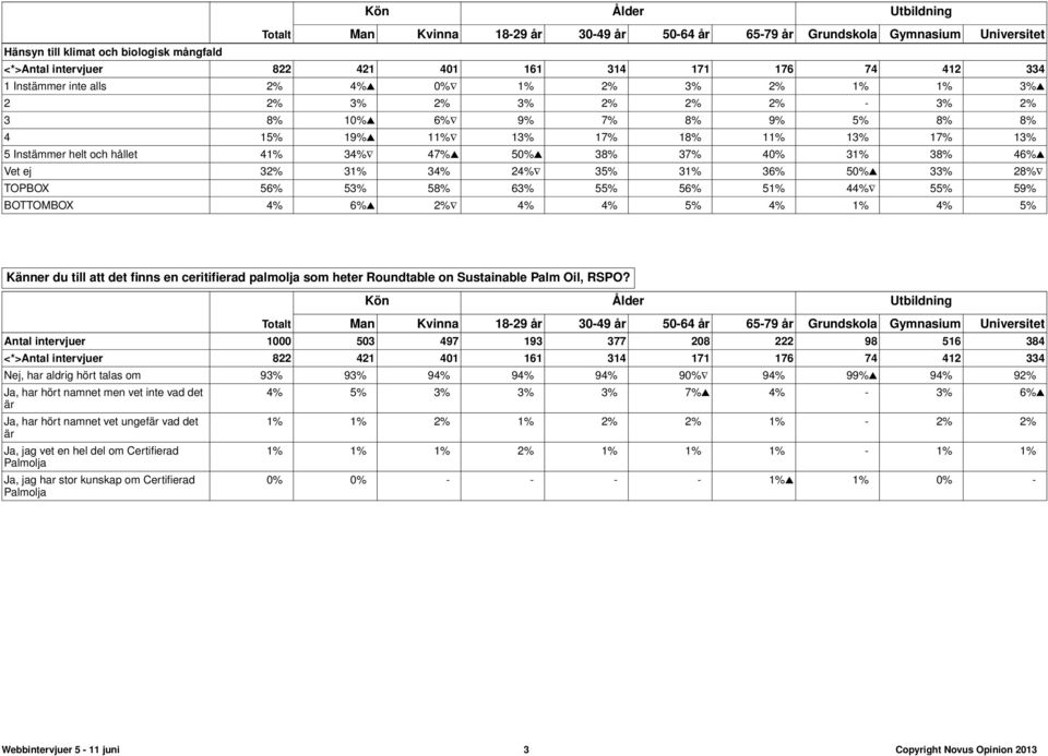 hållet 41% 34% 47%s 50%s 38% 37% 40% 31% 38% 46%s Vet ej 32% 31% 34% 24% 35% 31% 36% 50%s 33% 28% TOPBOX 56% 53% 58% 63% 55% 56% 51% 44% 55% 59% BOTTOMBOX 4% 6%s 2% 4% 4% 5% 4% 1% 4% 5% Känner du