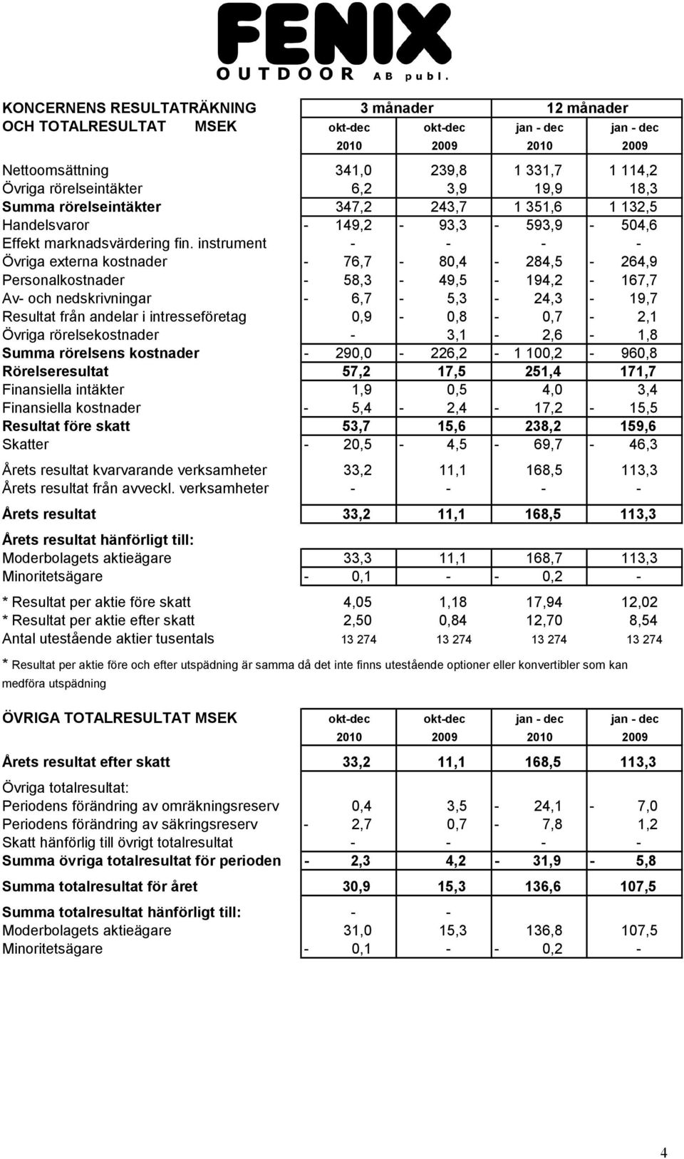 instrument Övriga externa kostnader 76,7 80,4 284,5 264,9 Personalkostnader 58,3 49,5 194,2 167,7 Av och nedskrivningar 6,7 5,3 24,3 19,7 Resultat från andelar i intresseföretag 0,9 0,8 0,7 2,1