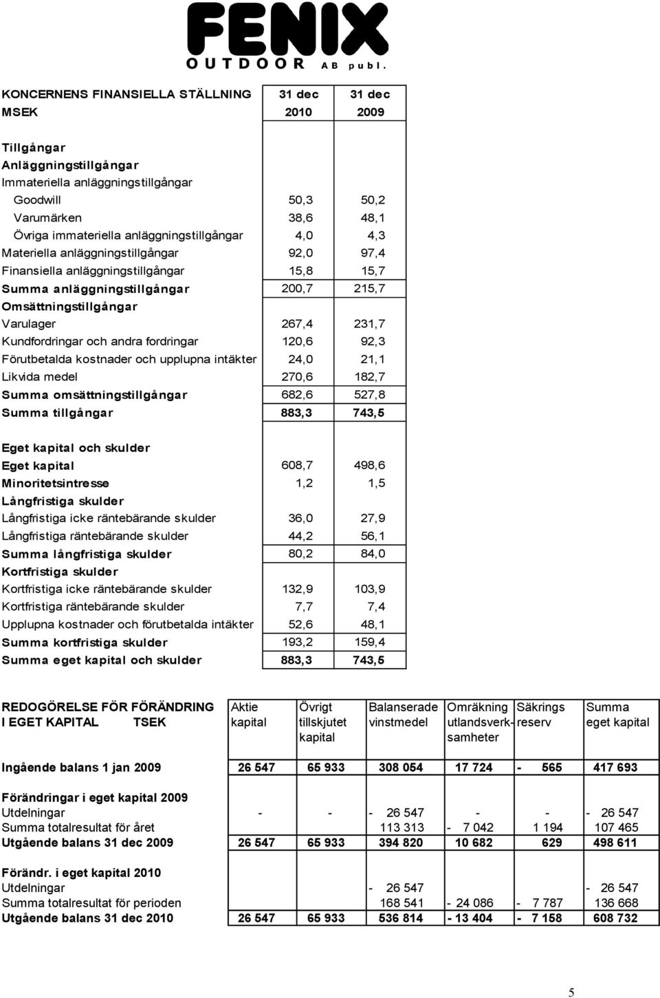 231,7 Kundfordringar och andra fordringar 120,6 92,3 Förutbetalda kostnader och upplupna intäkter 24,0 21,1 Likvida medel 270,6 182,7 Summa omsättningstillgångar 682,6 527,8 Summa tillgångar 883,3