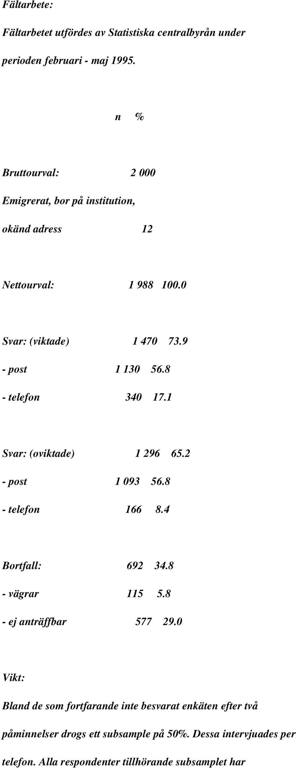 8 - telefon 340 17.1 Svar: (oviktade) 1 296 65.2 - post 1 093 56.8 - telefon 166 8.4 Bortfall: 692 34.8 - vägrar 115 5.