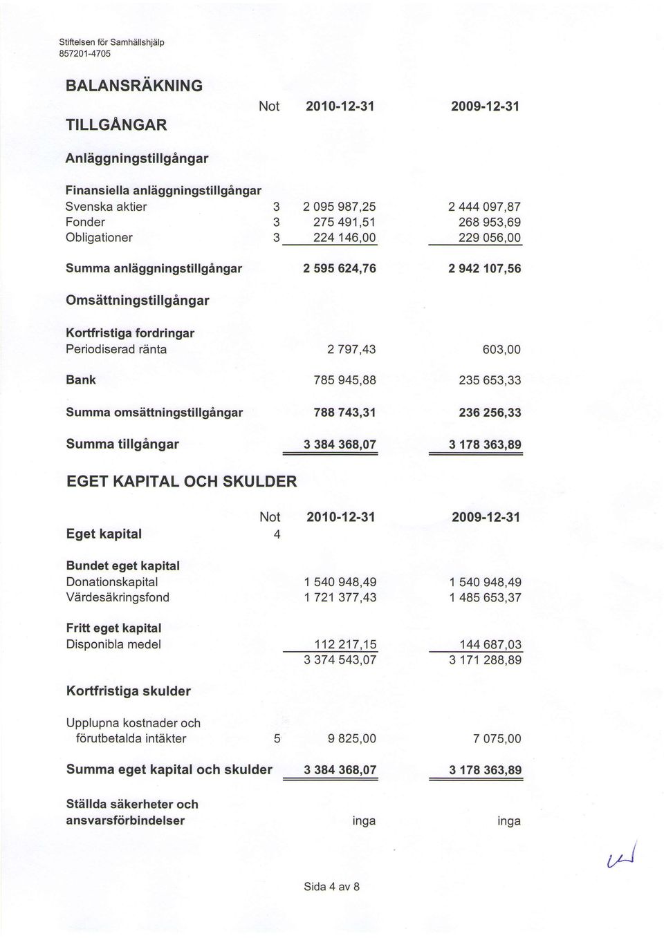 00 anliiggningstillgangar OmsdttningstillgAngar Kortfristiga fordringar Periodiserad rdnta Bank omsdttningstillgingar tillgangar 2 595 624,76 2 797,43 785945,88 788743,31 3 384368,07 2 942107,56