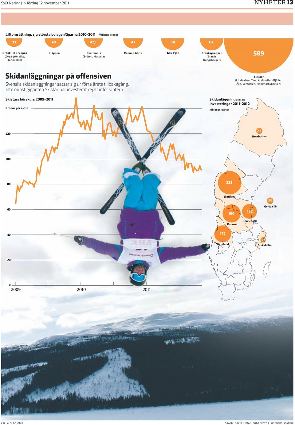 Inte minst giganten Skistar har investerat rejält inför vintern.