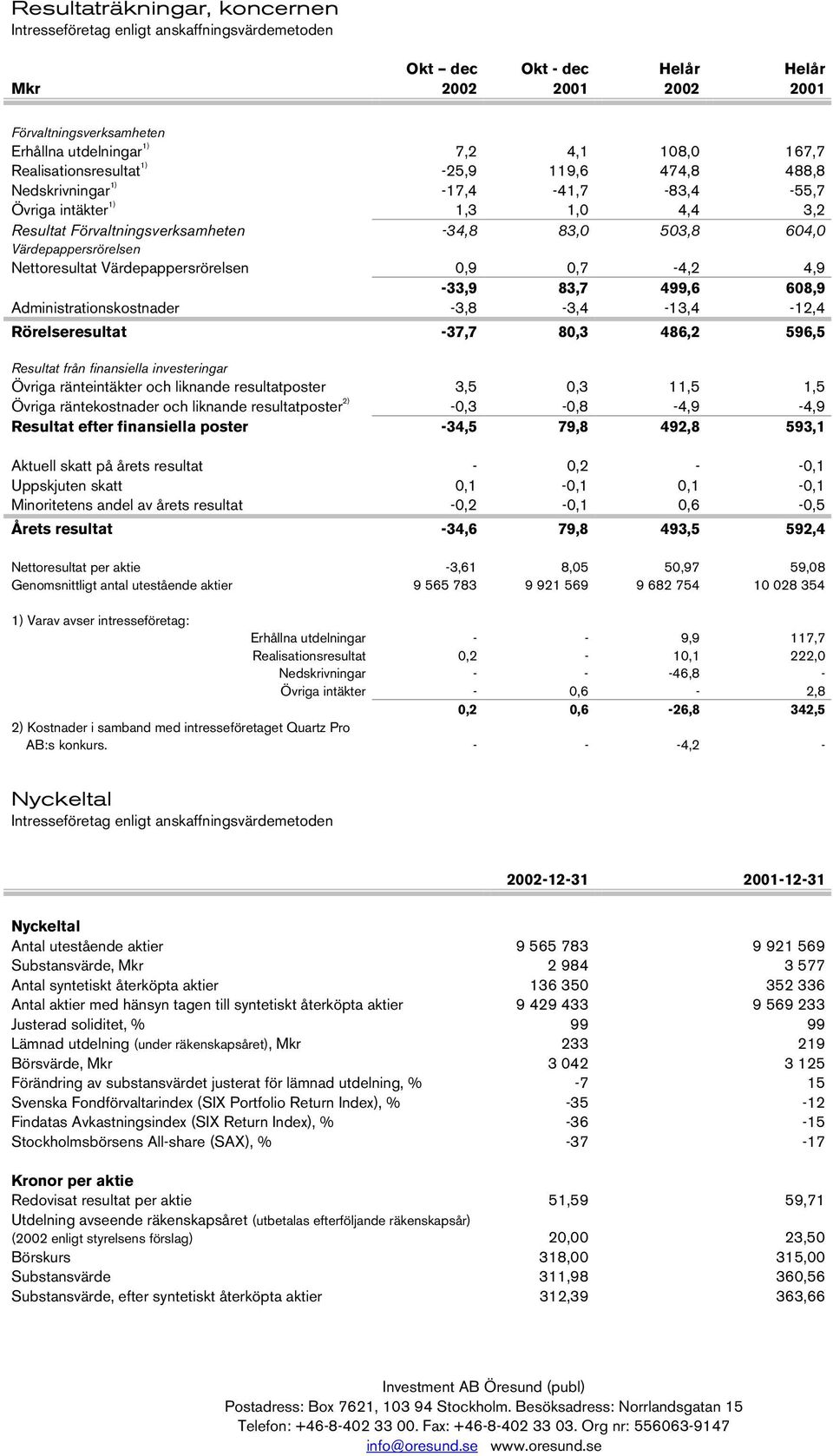 4,9-33,9 83,7 499,6 608,9 Administrationskostnader -3,8-3,4-13,4-12,4 Rörelseresultat -37,7 80,3 486,2 596,5 Resultat från finansiella investeringar Övriga ränteintäkter och liknande resultatposter