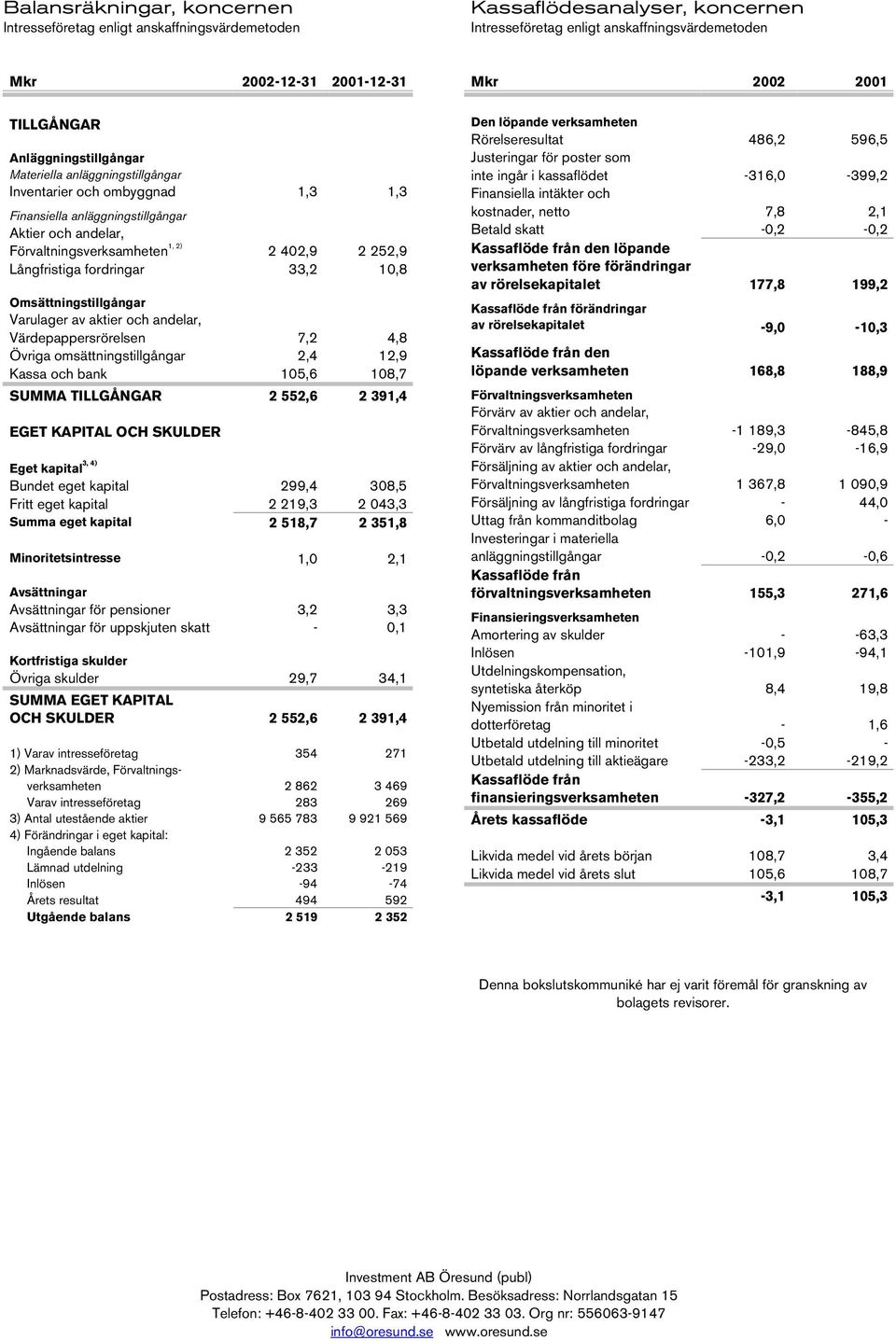 Värdepappersrörelsen 7,2 4,8 Övriga omsättningstillgångar 2,4 12,9 Kassa och bank 105,6 108,7 SUMMA TILLGÅNGAR 2 552,6 2 391,4 EGET KAPITAL OCH SKULDER 3, 4) Eget kapital Bundet eget kapital 299,4