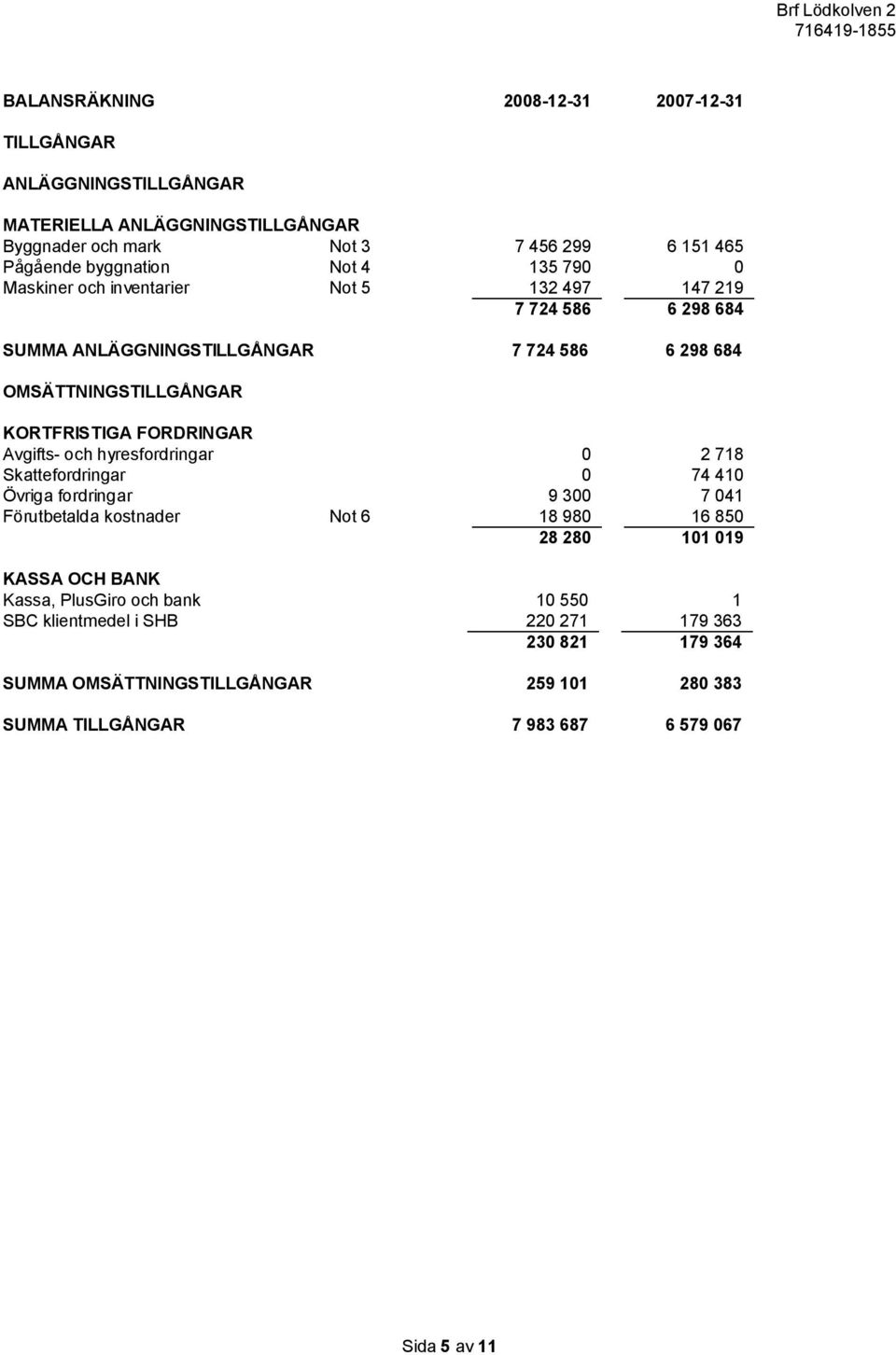 Avgifts- och hyresfordringar 0 2 718 Skattefordringar 0 74 410 Övriga fordringar 9 300 7 041 Förutbetalda kostnader Not 6 18 980 16 850 28 280 101 019 KASSA OCH BANK Kassa,