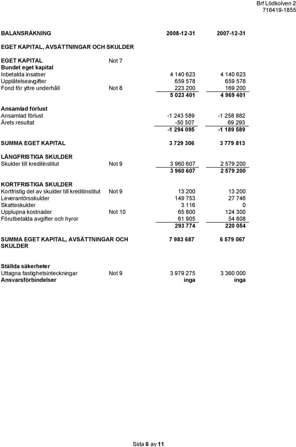 813 LÅNGFRISTIGA SKULDER Skulder till kreditinstitut Not 9 3 960 607 2 579 200 3 960 607 2 579 200 KORTFRISTIGA SKULDER Kortfristig del av skulder till kreditinstitut Not 9 13 200 13 200