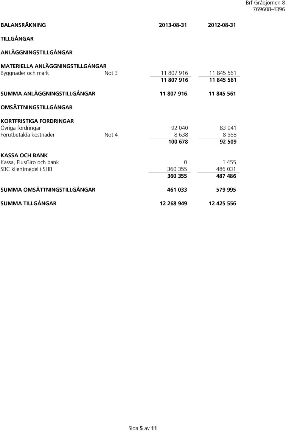 fordringar 92 040 83 941 Förutbetalda kostnader Not 4 8 638 8 568 100 678 92 509 KASSA OCH BANK Kassa, PlusGiro och bank 0 1 455 SBC