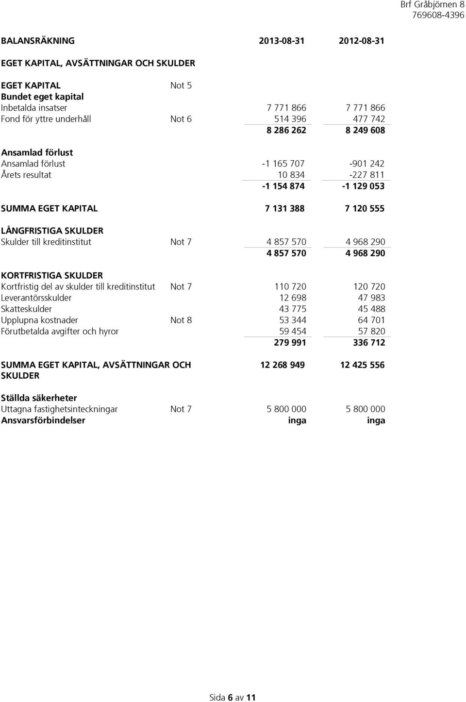 kreditinstitut Not 7 4 857 570 4 968 290 4 857 570 4 968 290 KORTFRISTIGA SKULDER Kortfristig del av skulder till kreditinstitut Not 7 110 720 120 720 Leverantörsskulder 12 698 47 983 Skatteskulder