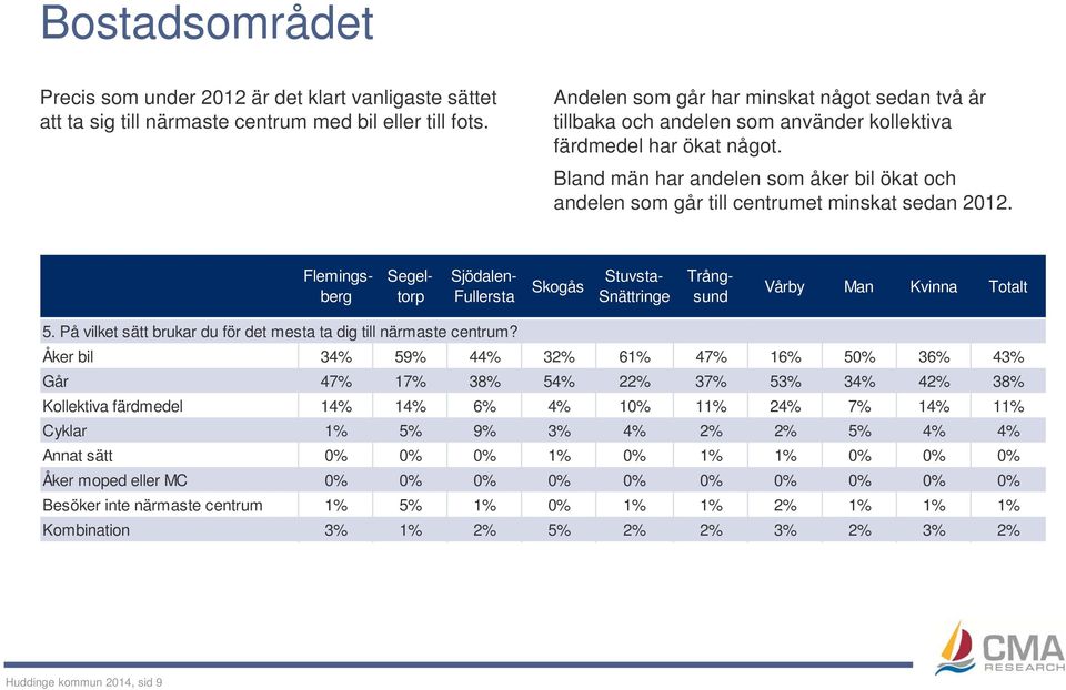 Bland män har andelen som åker bil ökat och andelen som går till centrumet minskat sedan 2012. Sjödalen- Fullersta Skogås Stuvsta- Snättringe Vårby Man Kvinna 5.