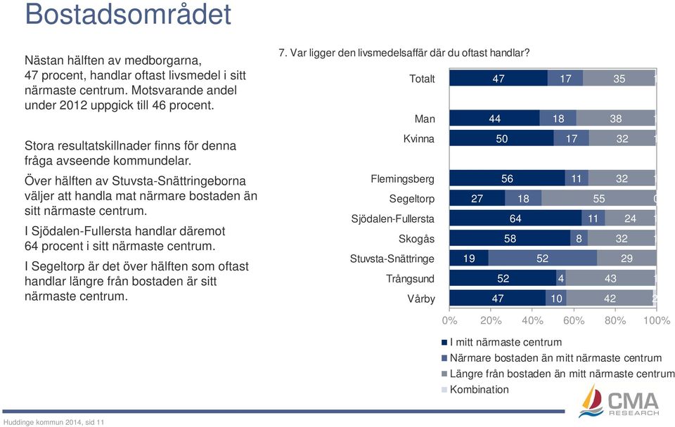 Kvinna 50 17 32 1 Över hälften av Stuvsta-Snättringeborna väljer att handla mat närmare bostaden än sitt närmaste centrum. I Sjödalen-Fullersta handlar däremot 64 procent i sitt närmaste centrum.