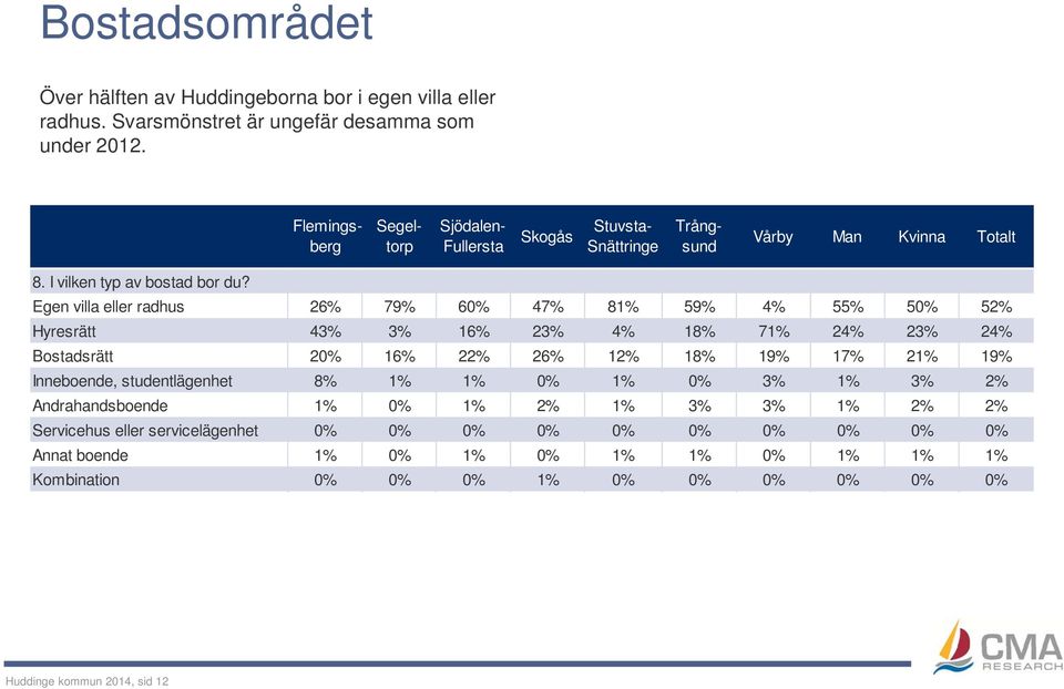 Egen villa eller radhus 26% 79% 60% 47% 81% 59% 4% 55% 50% 52% Hyresrätt 43% 3% 16% 23% 4% 18% 71% 24% 23% 24% Bostadsrätt 20% 16% 22% 26% 12% 18% 19% 17% 21% 19%