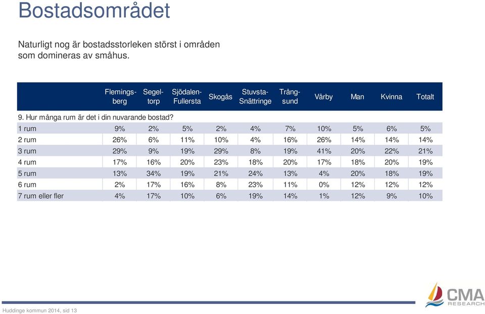 1 rum 9% 2% 5% 2% 4% 7% 10% 5% 6% 5% 2 rum 26% 6% 11% 10% 4% 16% 26% 14% 14% 14% 3 rum 29% 9% 19% 29% 8% 19% 41% 20% 22% 21% 4 rum 17%