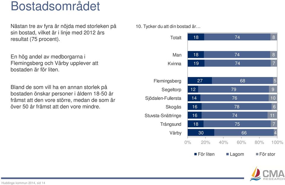 Man Kvinna 18 19 74 74 8 7 Bland de som vill ha en annan storlek på bostaden önskar personer i åldern 18-50 år främst att den vore större, medan de