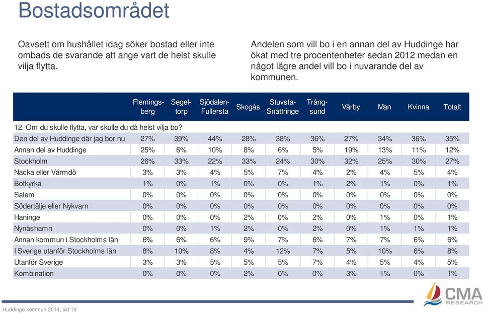 Sjödalen- Fullersta Skogås Stuvsta- Snättringe Vårby Man Kvinna 12. Om du skulle flytta, var skulle du då helst vilja bo?