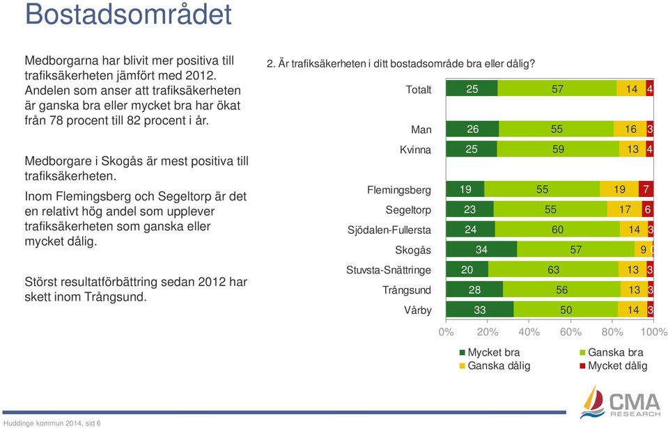 Inom och är det en relativt hög andel som upplever trafiksäkerheten som ganska eller mycket dålig. Störst resultatförbättring sedan 20