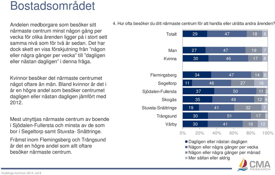 Hur ofta besöker du ditt närmaste centrum för att handla eller uträtta andra ärenden? Man Kvinna 29 27 30 47 47 46 18 19 17 6 7 6 Kvinnor besöker det närmaste centrumet något oftare än män.