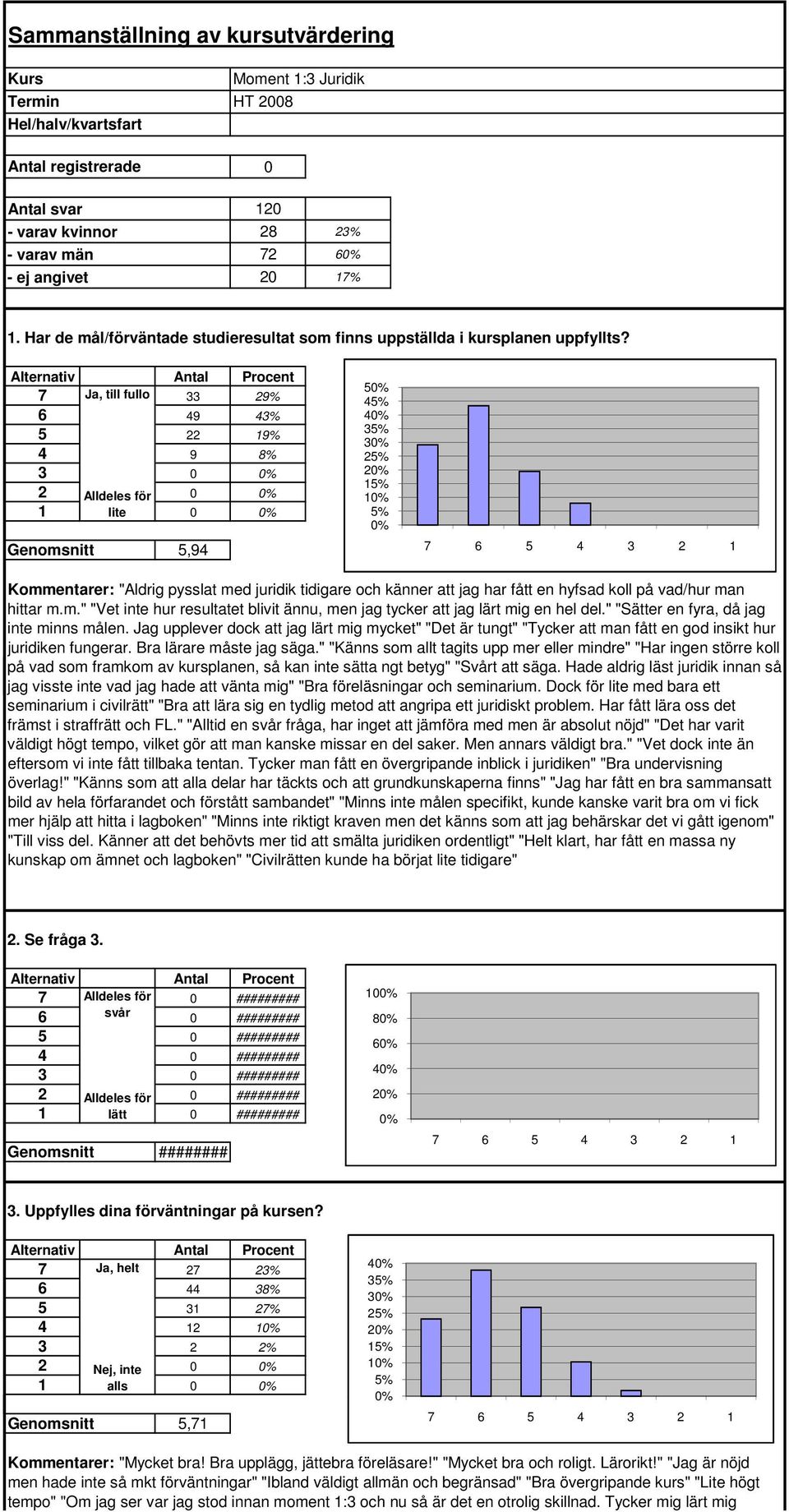 7 Ja, till fullo 33 29% 6 49 43% 5 22 19% 4 9 8% 3 0 2 Alldeles för 0 1 lite 0 5,94 5 4 4 3 3 2 1 1 Kommentarer: "Aldrig pysslat med juridik tidigare och känner att jag har fått en hyfsad koll på