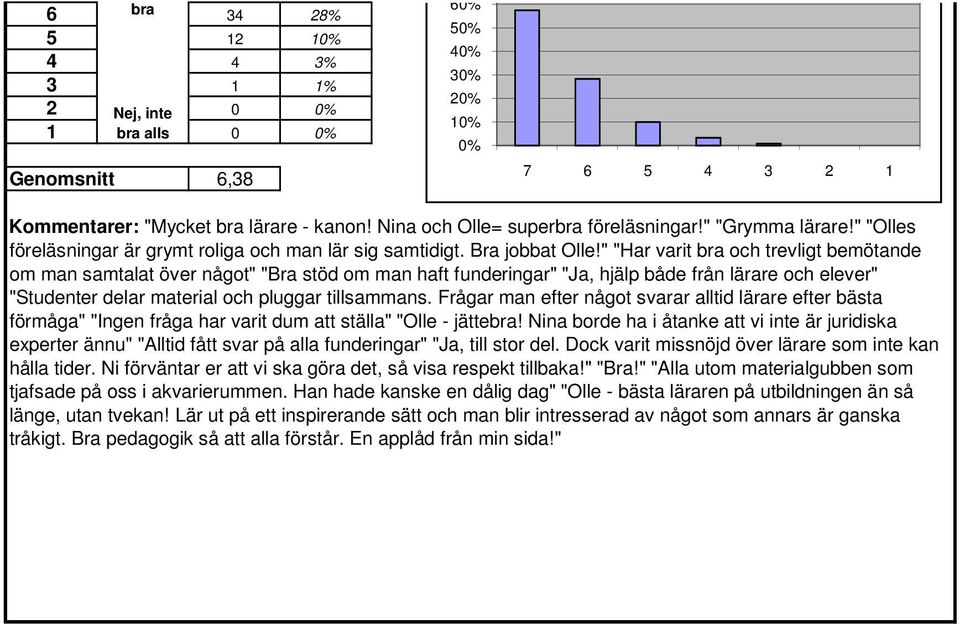 " "Har varit bra och trevligt bemötande om man samtalat över något" "Bra stöd om man haft funderingar" "Ja, hjälp både från lärare och elever" "Studenter delar material och pluggar tillsammans.