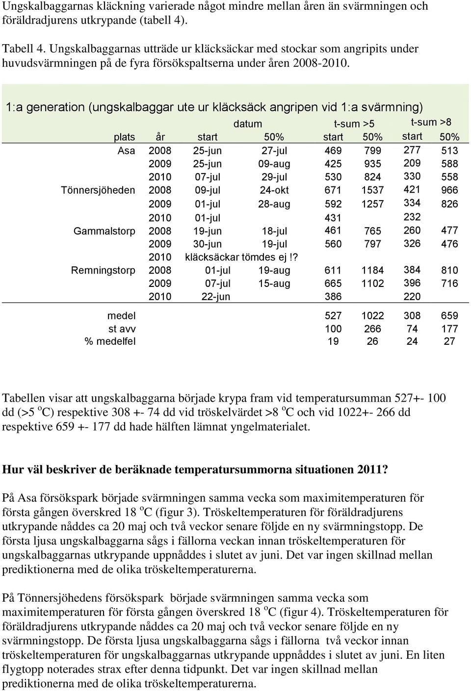 1:a generation (ungskalbaggar ute ur kläcksäck angripen vid 1:a svärmning) datum t-sum >5 t-sum >8 plats år start 50% start 50% start 50% Asa 2008 25-jun 27-jul 469 799 277 513 2009 25-jun 09-aug 425