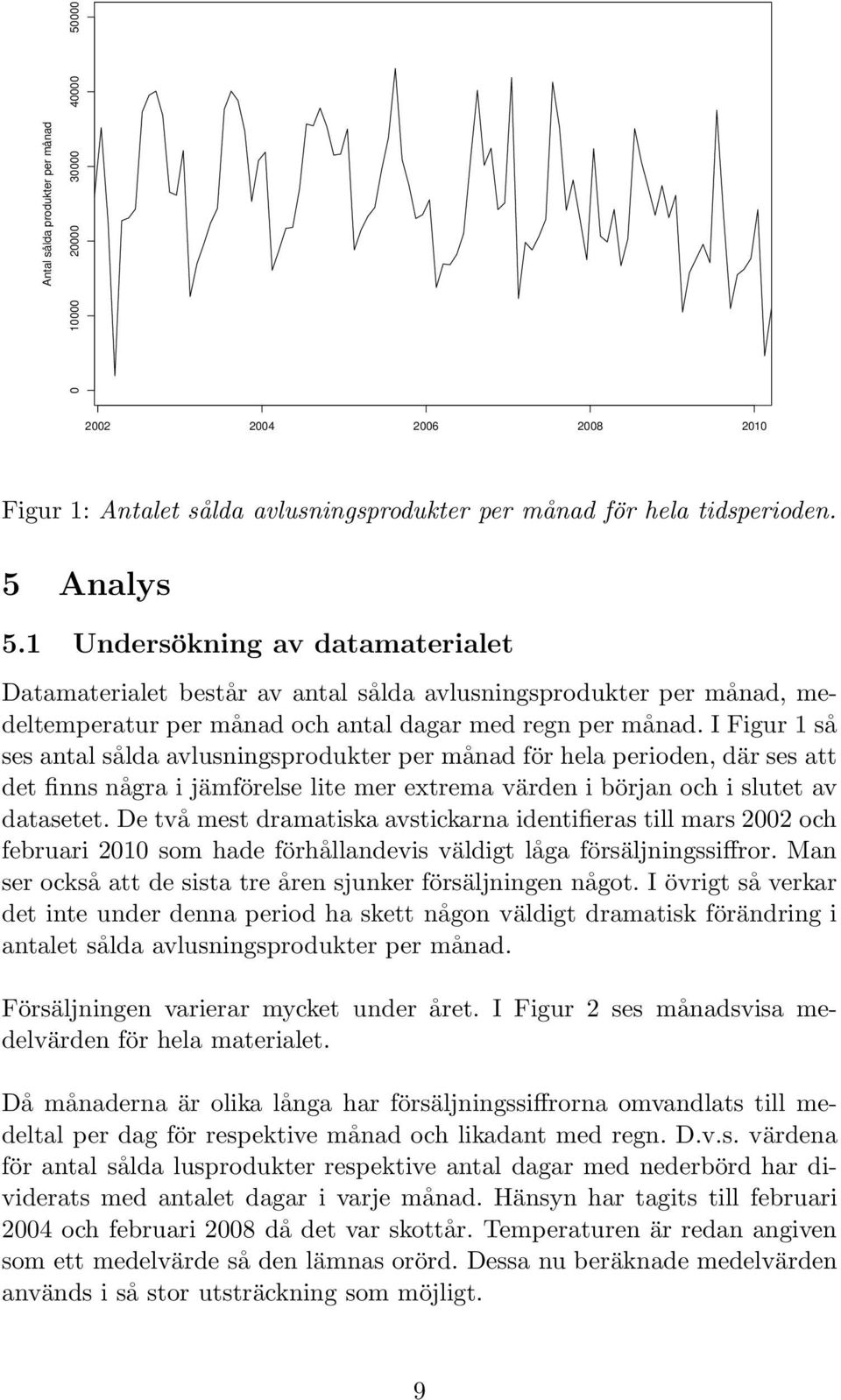 I Figur 1 så ses antal sålda avlusningsprodukter per månad för hela perioden, där ses att det finns några i jämförelse lite mer extrema värden i början och i slutet av datasetet.