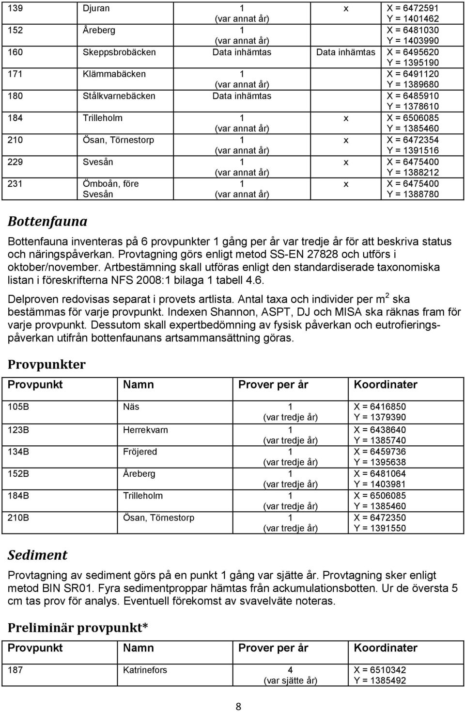 Svesån 1 X = 6475400 Y = 1388780 Bottenfauna Bottenfauna inventeras på 6 provpunkter 1 gång per år var tredje år för att beskriva status och näringspåverkan.