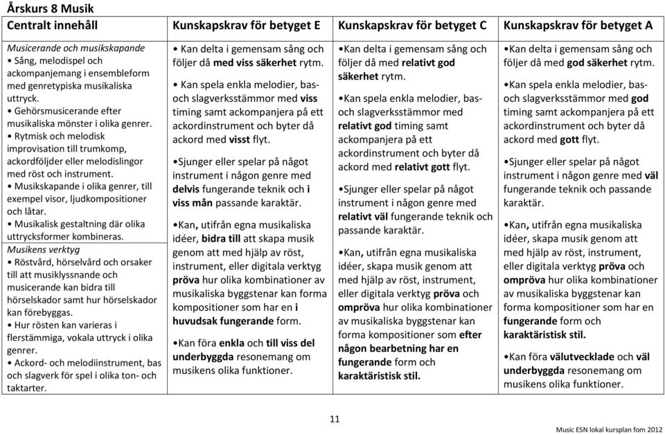 Musikskapande i olika genrer, till exempel visor, ljudkompositioner och låtar. Musikalisk gestaltning där olika uttrycksformer kombineras.