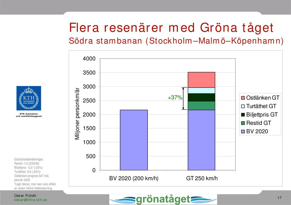 Elasticitetsberäkningar: Restid -1,5 (23/240) Biljettpris - 0,5* (-25%) Turtäthet -0,5 (-20%) Ostlänken