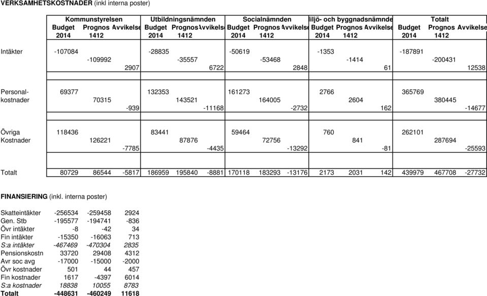 6722 2848 61 12538 Personal- 69377 132353 161273 2766 365769 kostnader 70315 143521 164005 2604 380445-939 -11168-2732 162-14677 Övriga 118436 83441 59464 760 262101 Kostnader 126221 87876 72756 841