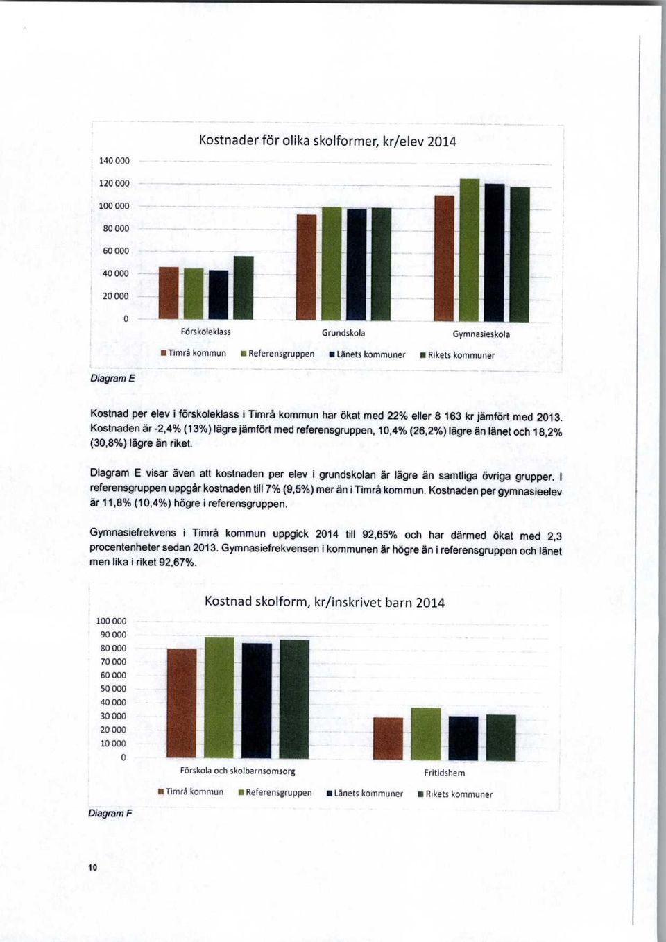 Kostnaden är -2,4% (13%) lägre jämfört med referensgruppen, 10,4% (26,2%) lägre än länet och 18,2% (30,8%) lägre än riket.