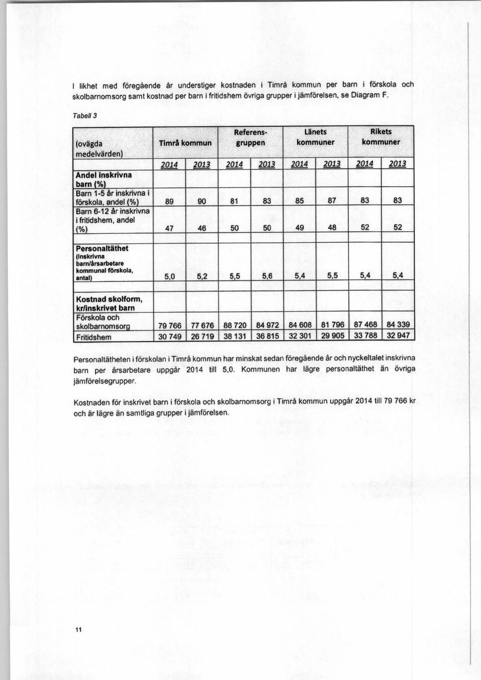 antal Timrå kommun Referensgruppen Lånets kommuner Rikets kommuner 2014 2013 2014 2013 2014 2013 014 2013 89 90 81 83 85 87 83 83 47 46 50 50 49 48 52 52 5,0 5,2 5,5 5,6 5,4 5,5 5,4 5,4 Kostnad