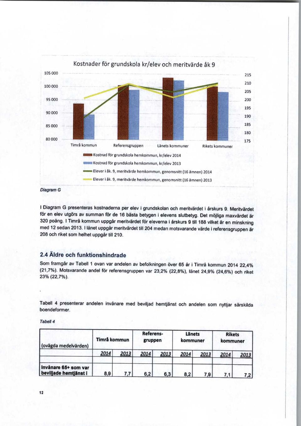 9, meritvärde hemkommun, genomsnitt (16 ämnen) 2013 Diagram G I Diagram G presenteras kostnaderna per elev i grundskolan och meritvärdet i årskurs 9.