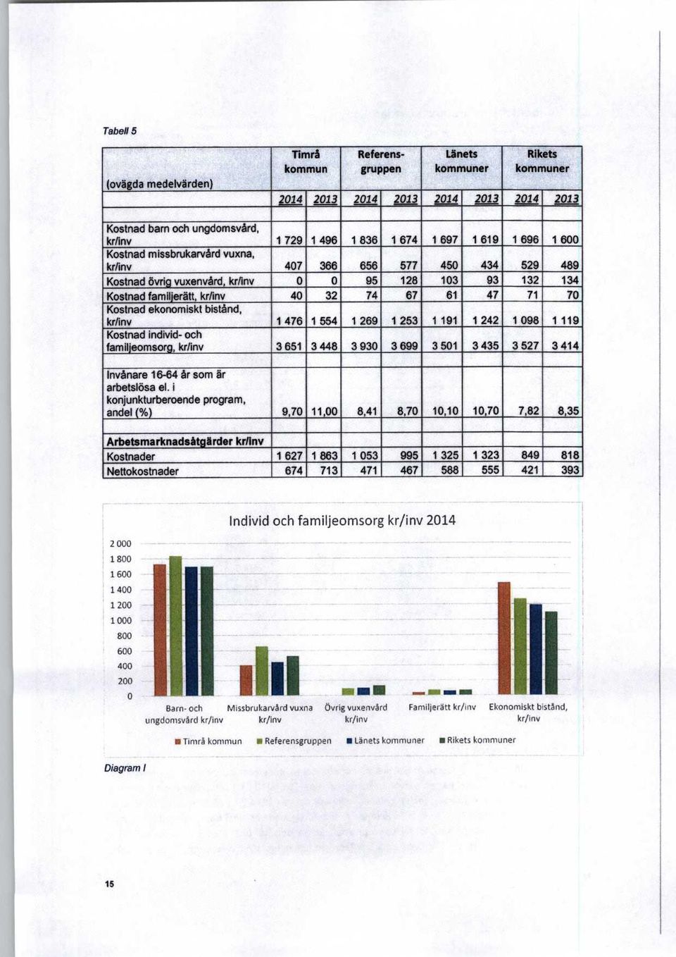 Kostnad ekonomiskt bistånd, kr/inv 1 476 1 554 1 269 1 253 1 191 1 242 1 098 1 119 Kostnad individ- och famil'eomsor, kr/inv 3 651 3 448 3 930 3 699 3 501 3 435 3 527 3 414 Invånare 16-64 år som är