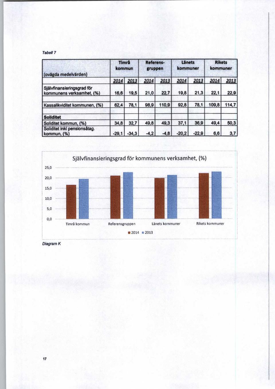 Soliditet kommun, % 34,8 32,7 49,8 49,3 37,1 36,9 49,4 50,3 Soliditet inkl pensionsåtag.