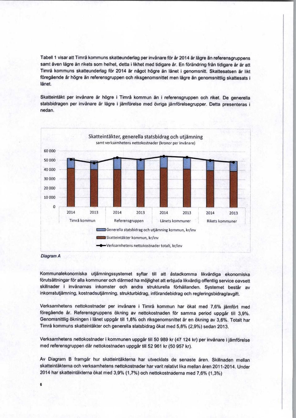 Skattesatsen är likt föregående år högre än referensgruppen och riksgenomsnittet men lägre än genomsnittlig skattesats i länet.