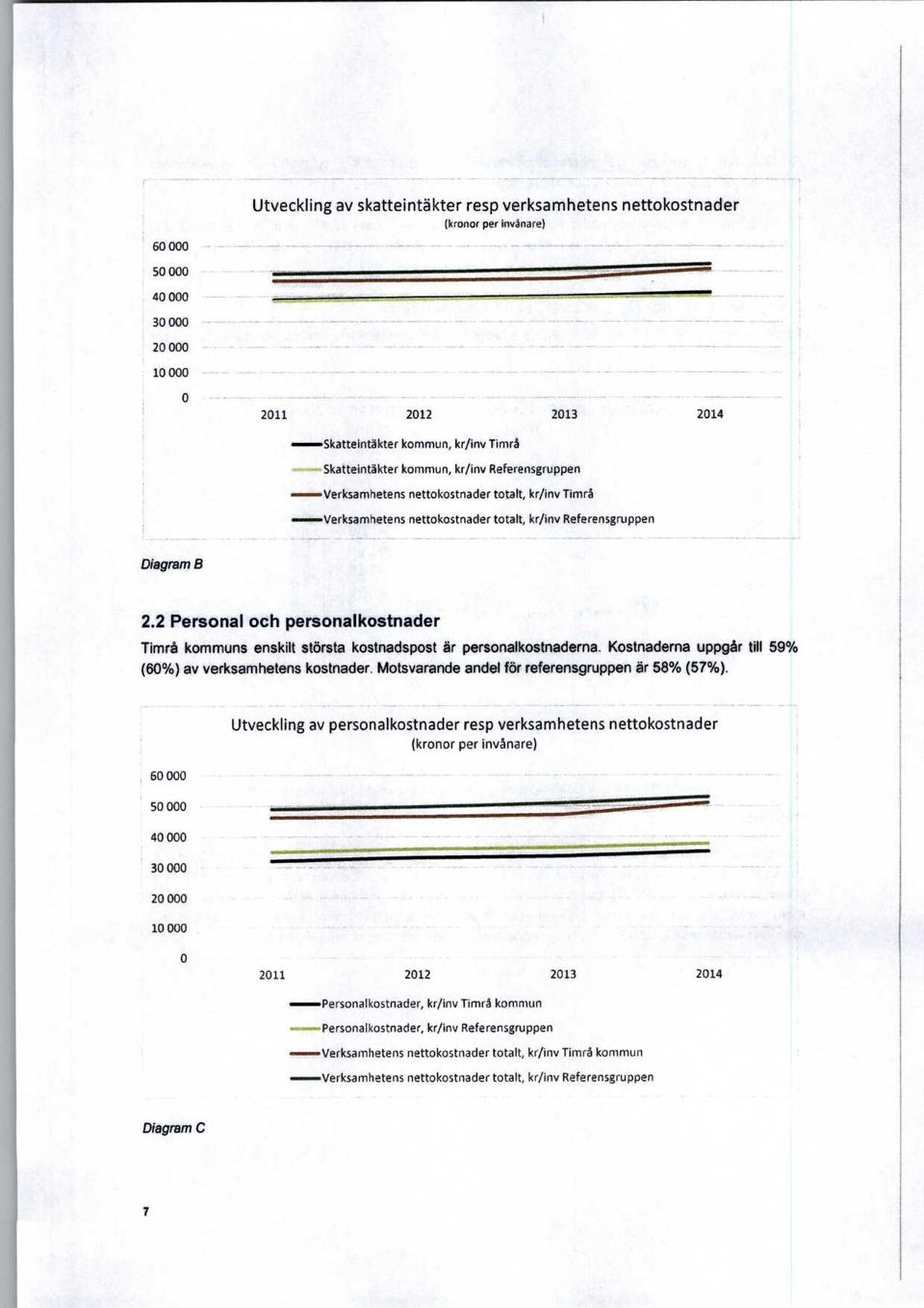 2 Personal och personalkostnader Timrå kommuns enskilt största kostnadspost är personalkostnaderna. Kostnaderna uppgår till 59% (60%) av verksamhetenskostnader.