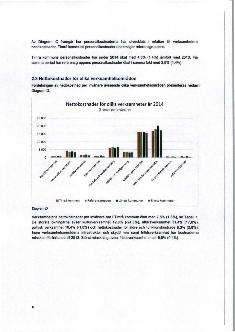 Nettokostnader för olika verksamheter år 2014 (kronor per invånare) 25 000 20 000 15 000 10 000 5 000 0 ~Mw Mill gnom MOMM 11111111111111 e rti re e ala yc rt I saco yo yoc öa yaf SaF o`c o yaf oya