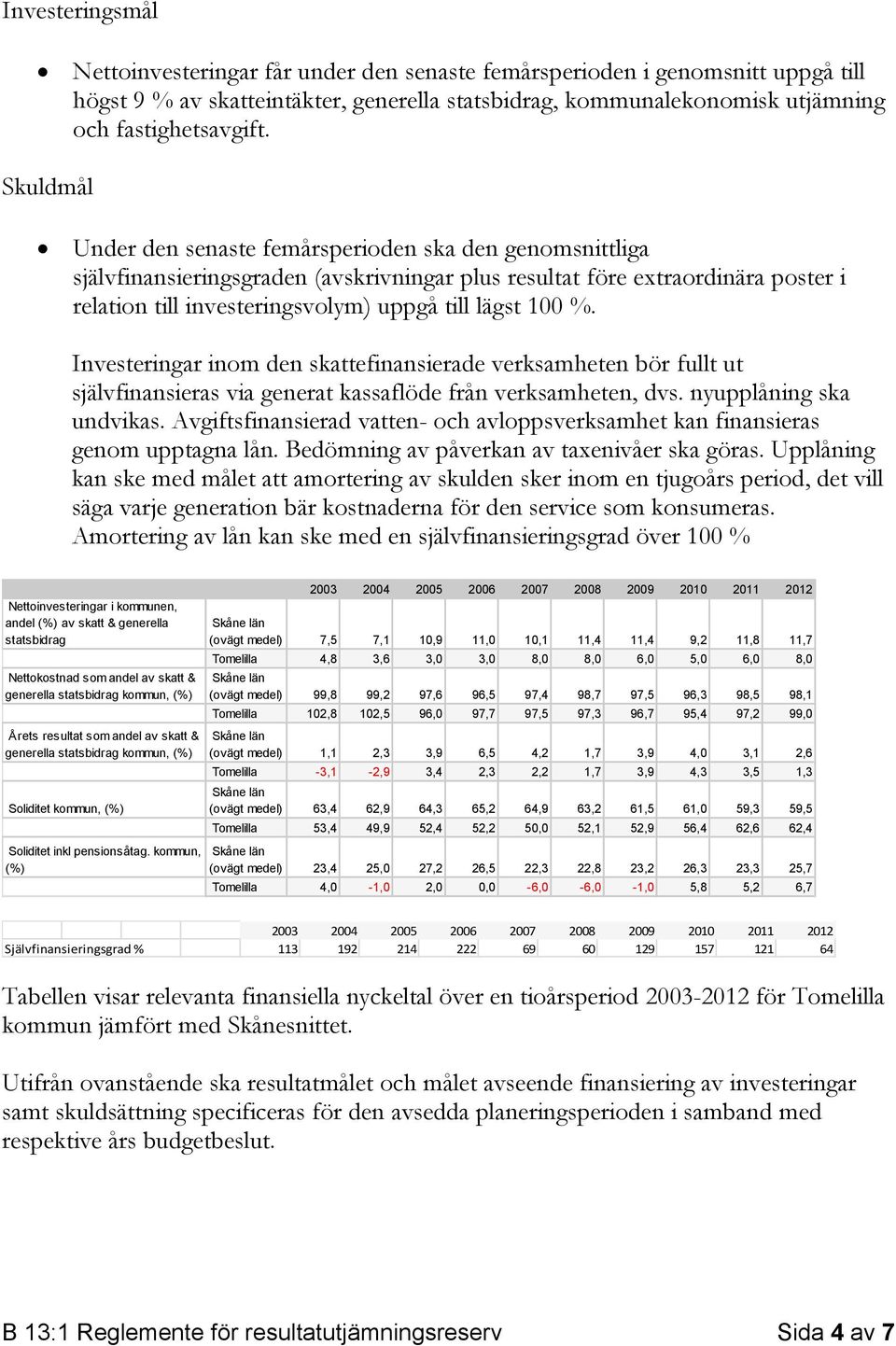 100 %. Investeringar inom den skattefinansierade verksamheten bör fullt ut självfinansieras via generat kassaflöde från verksamheten, dvs. nyupplåning ska undvikas.