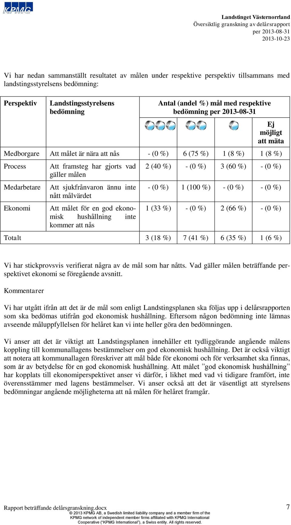 nått målvärdet Att målet för en god ekonomisk hushållning inte kommer att nås 2 (40 %) - (0 %) 3 (60 %) - (0 %) - (0 %) 1 (100 %) - (0 %) - (0 %) 1 (33 %) - (0 %) 2 (66 %) - (0 %) Totalt 3 (18 %) 7